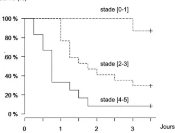 Fig. 2 Courbes de survie en fonction du score de marbrures à h6 (Kaplan-Meier, p &lt; 0,0001)
