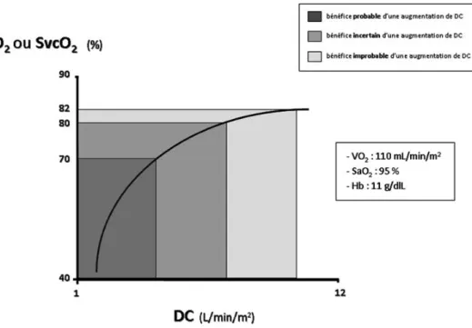 Fig. 2 Bénéfice attendu d ’ une augmentation de débit cardiaque (DC) en fonction du niveau initial de la saturation du sang veineux cen- cen-tral en oxygène (SvcO 2 )