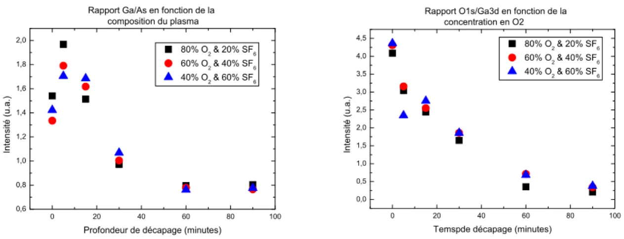 Figure 52: Rapport Gallium (Ga 3d ) sur Arsenic (As 3d ) en fonction de la profondeur (a), rapport oxygène  (O 1s ) sur gallium (Ga 3d ) en fonction de la profondeur (b) pour différentes composition du plasma O 2 SF 6 ,  1 : 80/20, 2 : 60/40 et 3 : 40/60