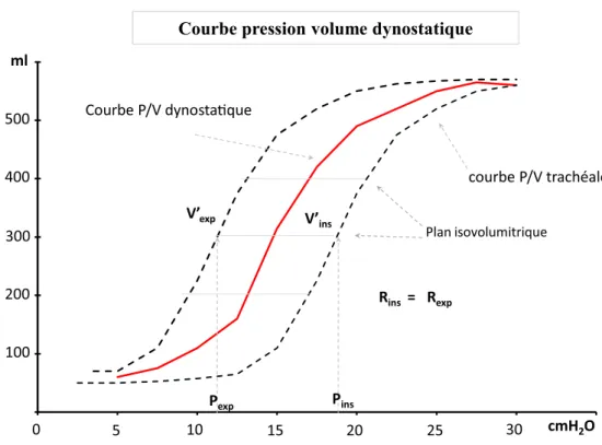 Fig. 2 Courbe pression-volume « dynamique » enregistrée pendant un cycle respiratoire (ligne pointillée noire)