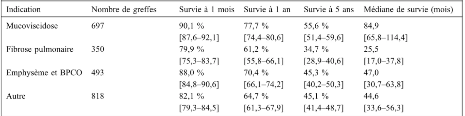 Tableau 1 Survie en France après greffe pulmonaire ou cardiopulmonaire, en fonction de l ’ indication Données de l ’ agence de biomédecine