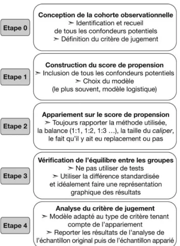 Fig. 4 Proposition de planification d ’ une étude observationnelle utilisant les méthodes de scores de propension (d ’ après Gayat et al
