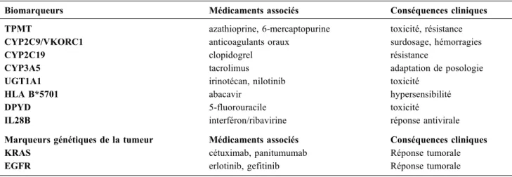 Tableau 1 Exemples de biomarqueurs pharmacogénétiques utilisés en routine hospitalière