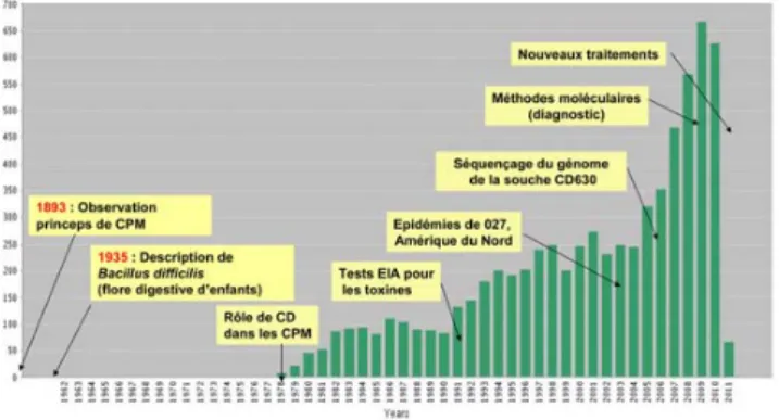 Fig. 1 Les grandes étapes de l ’ histoire du Clostridium difficile et l ’ évolution du nombre de publications (requête sur Web of science, 9 mars 2011, keyword = « Clostridium difficile ») (CPM : colite pseudomembraneuse ; EIA : tests  immunoenzy-matiques)