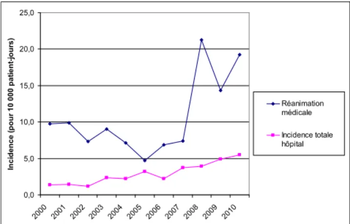 Fig. 3 Évolution de l ’ incidence des infections à Clostridium difficile, hôpital Saint-Antoine, 2000 – 2011