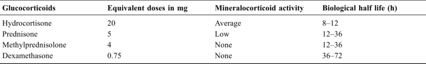 Table 2 Equivalence between glucocorticoids (GCs)