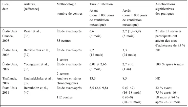 Tableau 1 Impact des interventions de type « ventilator-bundle princeps» sur le taux de pneumonies acquises sous ventilation mécanique Lieu, date Auteurs, [référence] Méthodologie – nombre de centres