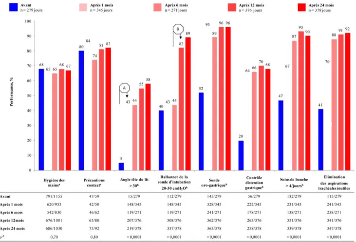 Fig. 3 Évolution de l ’ adhérence aux huit mesures ciblées par le programme multifacettes d ’ après Bouadma et al