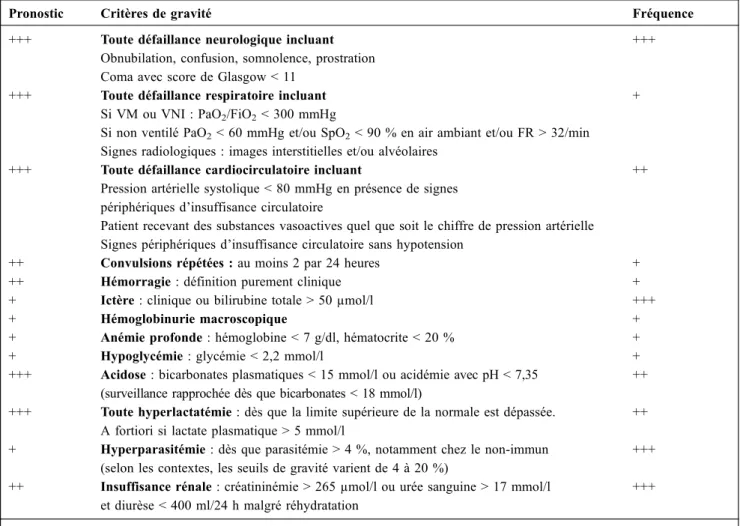 Tableau 1 Paludisme grave d ’ importation de l ’ adulte : définition en France métropolitaine selon les recommandations pour la pratique clinique 2007 [5]
