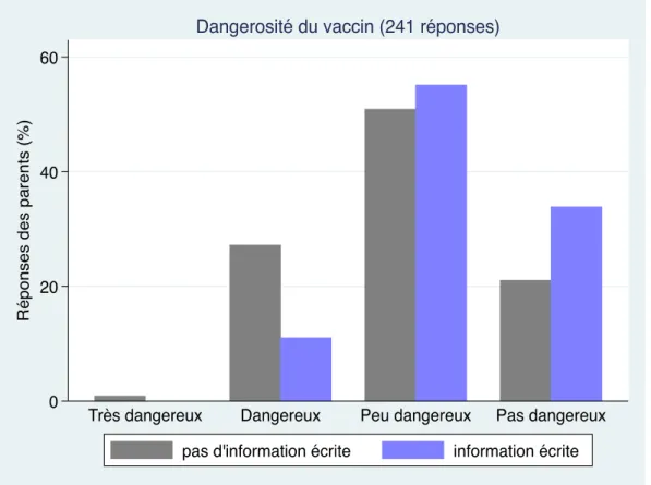 Figure 2 : Réponse des parents concernant la dangerosité du vaccin 