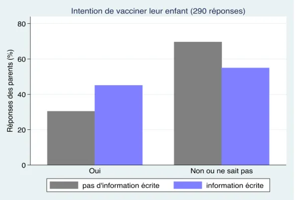 Figure 4 : Réponse des parents concernant l'intention de vacciner 