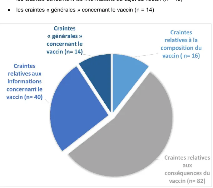 Figure 6 : Les différents types de craintes parentales 