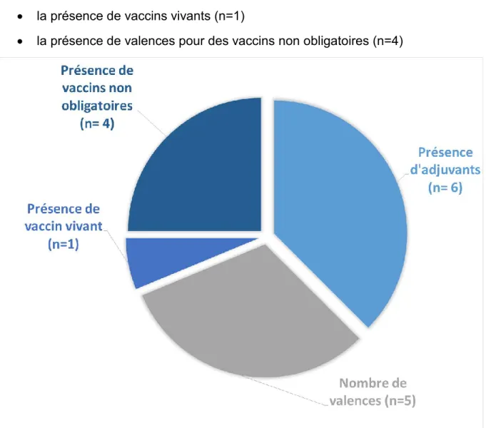 Figure 7 : Craintes liées à la composition du vaccin hexavalent 