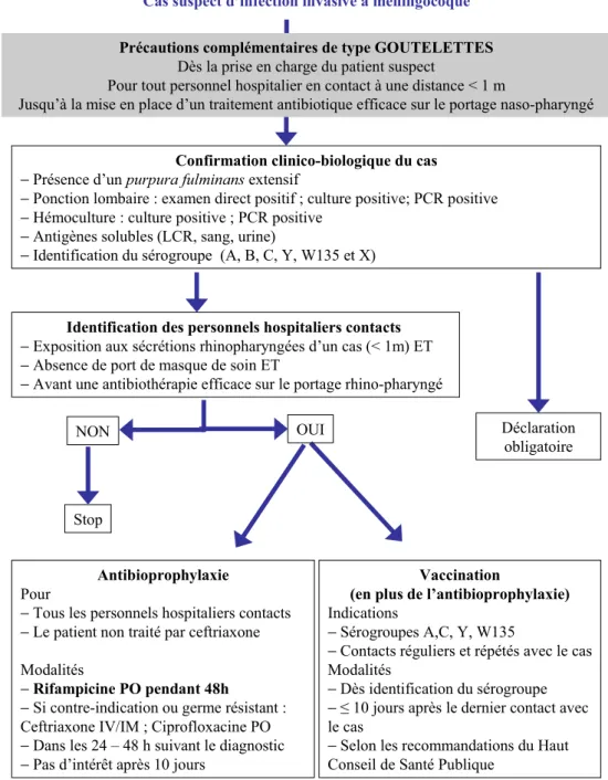 Fig. 8 Conduite à tenir devant un cas suspect d ’ infection invasive à méningocoque en établissement de soins PCR : polymerase chain reaction ; PO : per os