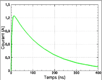 Figure 2: Forme d'onde en courant d’une décharge de 2 kV HBM. 