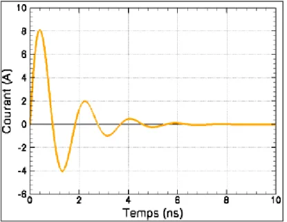Figure 8: forme d’onde en courant d’une décharge CDM de 250 Volts. 