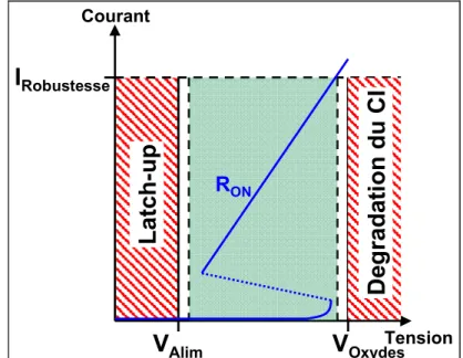 Figure 9: Fenêtre de conception typique d'une structure de protection ESD. 