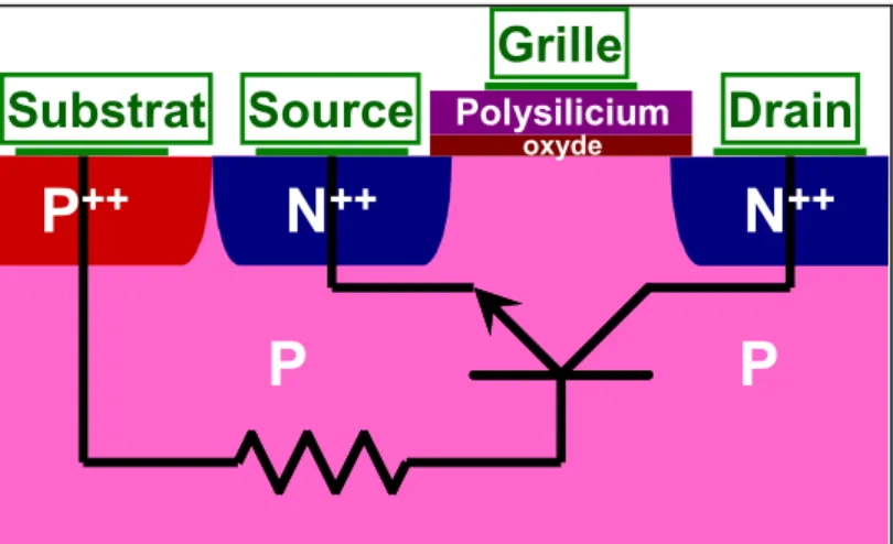 Figure 31: Coupe technologique simplifiée d'un transistor NMOS montrant le transistor NPN parasite