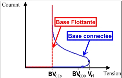 Figure 38: Caractéristiques électriques en configurations base flottante et base connectée à l'émetteur