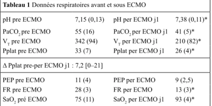 Tableau 1 Données respiratoires avant et sous eCMO