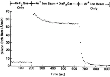 Fig. I.15 – La gravure chimique du silicium assistée par les ions (Coburn and Winters, 1979a).