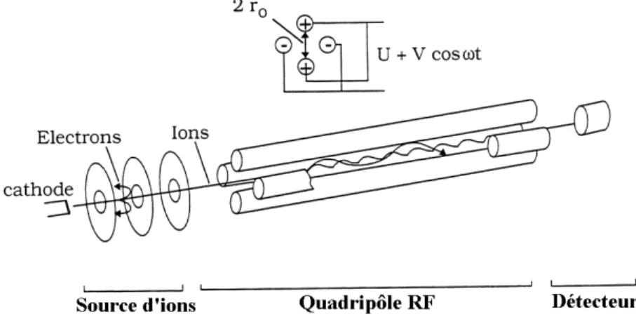 Fig. II.13 – Schéma de principe du spectromètre de masse QMS200.