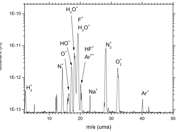 Fig. III.5 – Spectre de masse de la phase gazeuse résiduelle dans la réacteur.