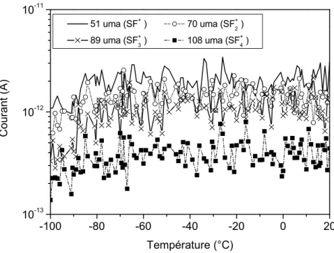 Fig. III.11 – Evolution de la désorption des espèces SF x après un plasma SF 6 /O 2 de gravure en conditions standard à basse température.