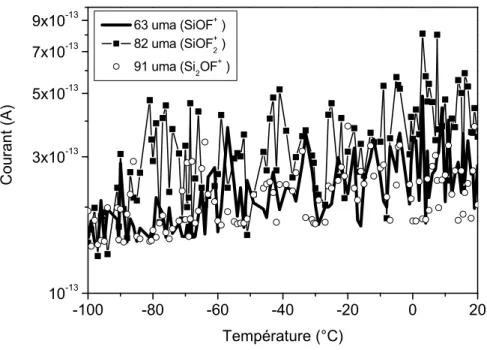 Fig. III.14 – Evolution de la désorption des espèces SiO x F y après un plasma SF 6 /O 2 de gravure en conditions standard à basse température.