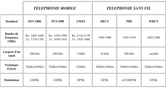 Tableau 1-1 :  Récapitulatif des principales normes de radiotéléphonie mobile et sans fil  émise proche de 2 GHz