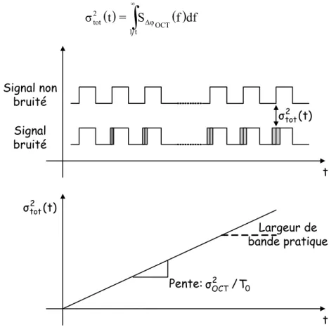 Figure 1-10 :  Variance de la gigue en fonction du temps pour un oscillateur libre. 