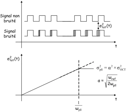 Figure 1-11 :  Variance de la gigue en fonction du temps pour un oscillateur asservi par une  PLL