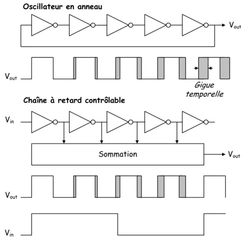 Figure 1-13 :  Illustration de la non-accumulation de la gigue temporelle. 