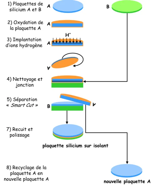 Figure 1-20 :  Procédé de réalisation d’une plaquette silicium sur isolant « Smart Cut™ »