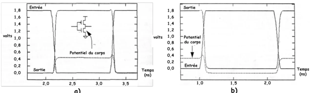 Figure 1-24 :  Variation de la tension du corps du transistor NMOS d’un inverseur CMOS  en fonction des états précédents