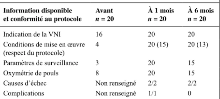 Tableau 1 Effets des mesures correctives Information disponible   et conformité au protocole Avant n = 20 À 1 moisn = 20 À 6 moisn = 20 Indication de la VnI 16 20 20