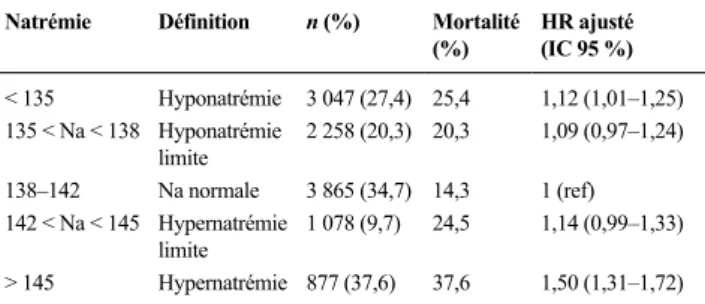 Tableau 1 natrémie à l’admission et son impact sur la mortalité hospitalière Natrémie Définition n (%) Mortalité 