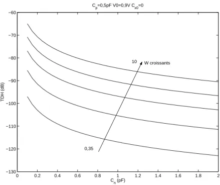 Figure II-25 : TDH en fonction de C n  pour C 0 =0