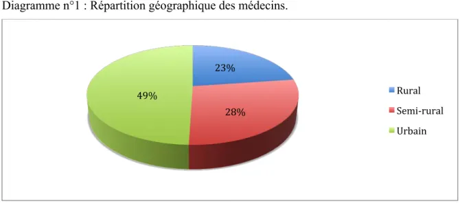 Diagramme n°1 : Répartition géographique des médecins. 