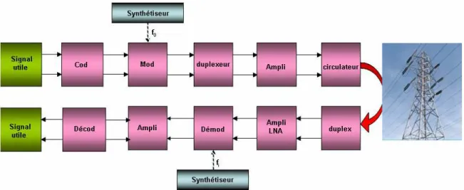 Figure 1.19  : Utilisation d’un amplificateur de puissance dans une chaine de transmission RF  