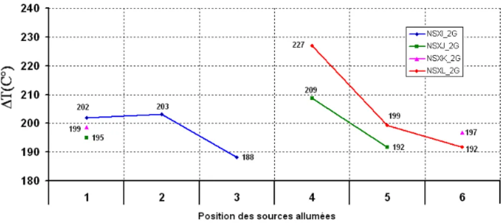 Figure 2.14   : Variation de la température des sources de 4 structures de   NLDMOS sur SOI à 11 sources avec un routage différent   