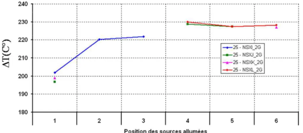 Figure 2.18  : Variation de la température des sources de 4 structures de  NLDMOS après la correction du routage