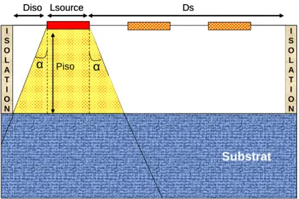 Figure 2.25  : Représentation de la dissipation de la chaleur dans   le substrat d’un NLDMOS à 3 sources sur substrat massif 