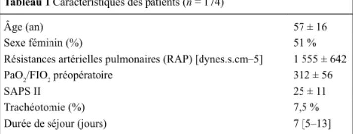 Tableau 1 Caractéristiques des patients (n = 174)