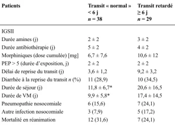 Tableau 1 Comparaison des patients à reprise de transit « normale » (&lt; 6 jours)  et ceux à reprise retardée