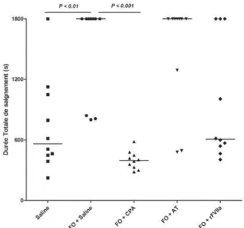 Fig. 1. Durée totale de saignement. FO  = Arixtra ®   ; CpA  =  Feiba ®   ; At  =   exacyl ®  ; rFVIIa = novoseven ®