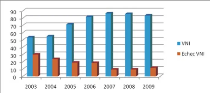 Fig. 1. Évolution de la part de la VnI dans la ventilation initiale des patients  BpCO en exacerbation aiguë