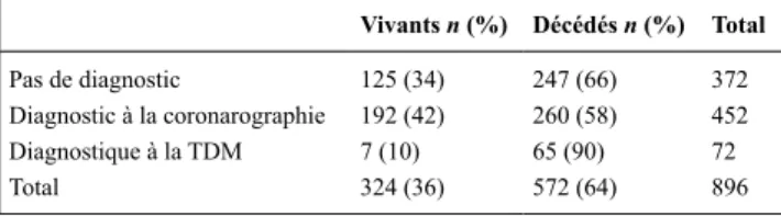 Tableau 1 Survie des patients selon les différents groupes diagnostiques Vivants n (%) Décédés n (%) Total