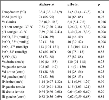 Tableau 1 Valeurs des paramètres hémodynamiques et gazométriques dans  les deux groupes