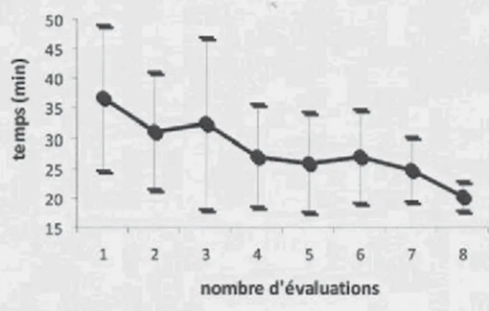 Fig. 1. Durée totale de la pose de VVC par échoguidage
